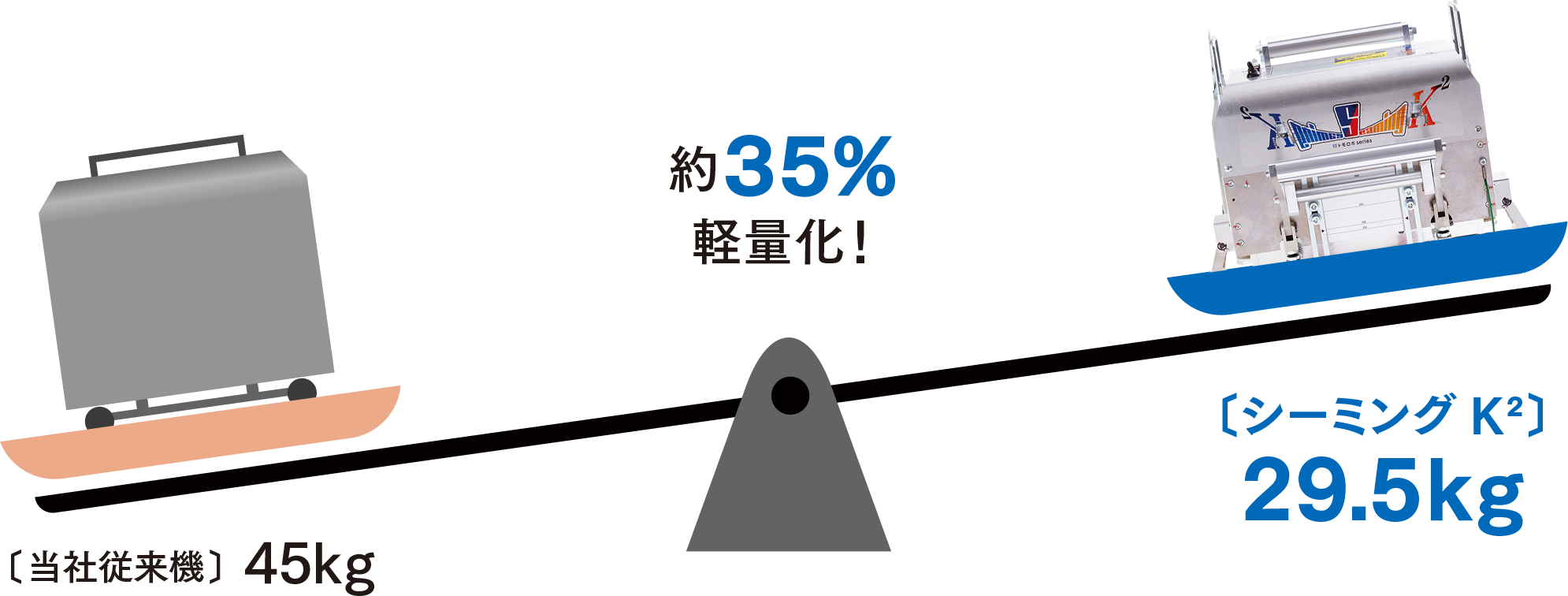 当社従来機45kgに比べてシーミングK²は29.5kgと約35%軽量化！