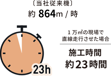 〔当社従来機〕約864m/時。1万㎡の現場で直線走行させた場合、施工時間約23時間