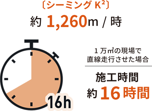 〔シーミングK²〕約1,260m/時。1万㎡の現場で直線走行させた場合、施工時間約16時間