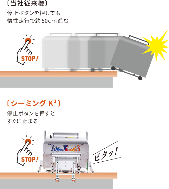 〔当社従来機〕停止ボタンを押しても惰性走行で約50cｍ進む／〔シーミングK²〕停止ボタンを押すとすぐに止まる